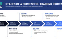 printable how to create a successful employee training  venngage 8 step training model template sample