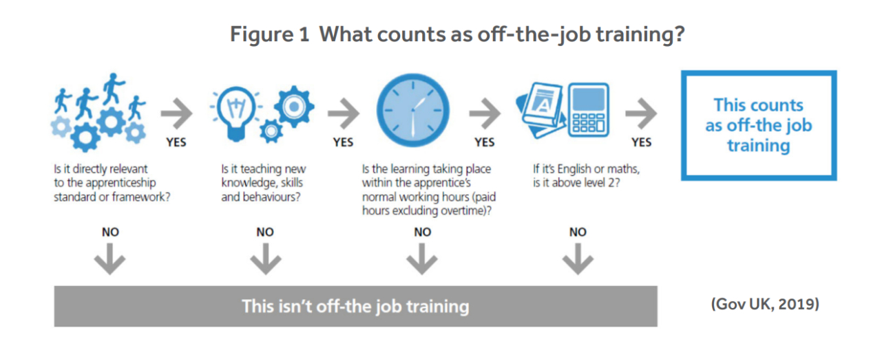 printable understanding offthejob training  henley business school off the job training log template doc