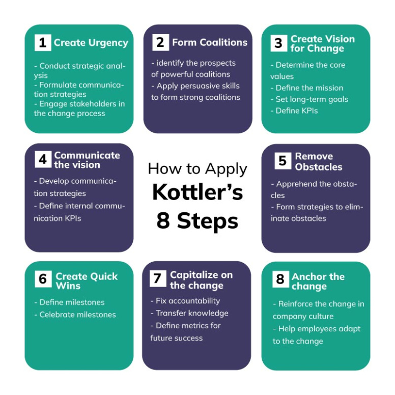 sample kotter&amp;#039;s 8 step change management model 8 step training model template