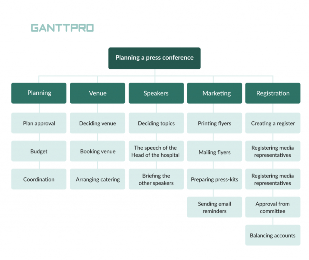 work breakdown structure examples wbs that you can use as references in 2023 2024 structured on the job training template word