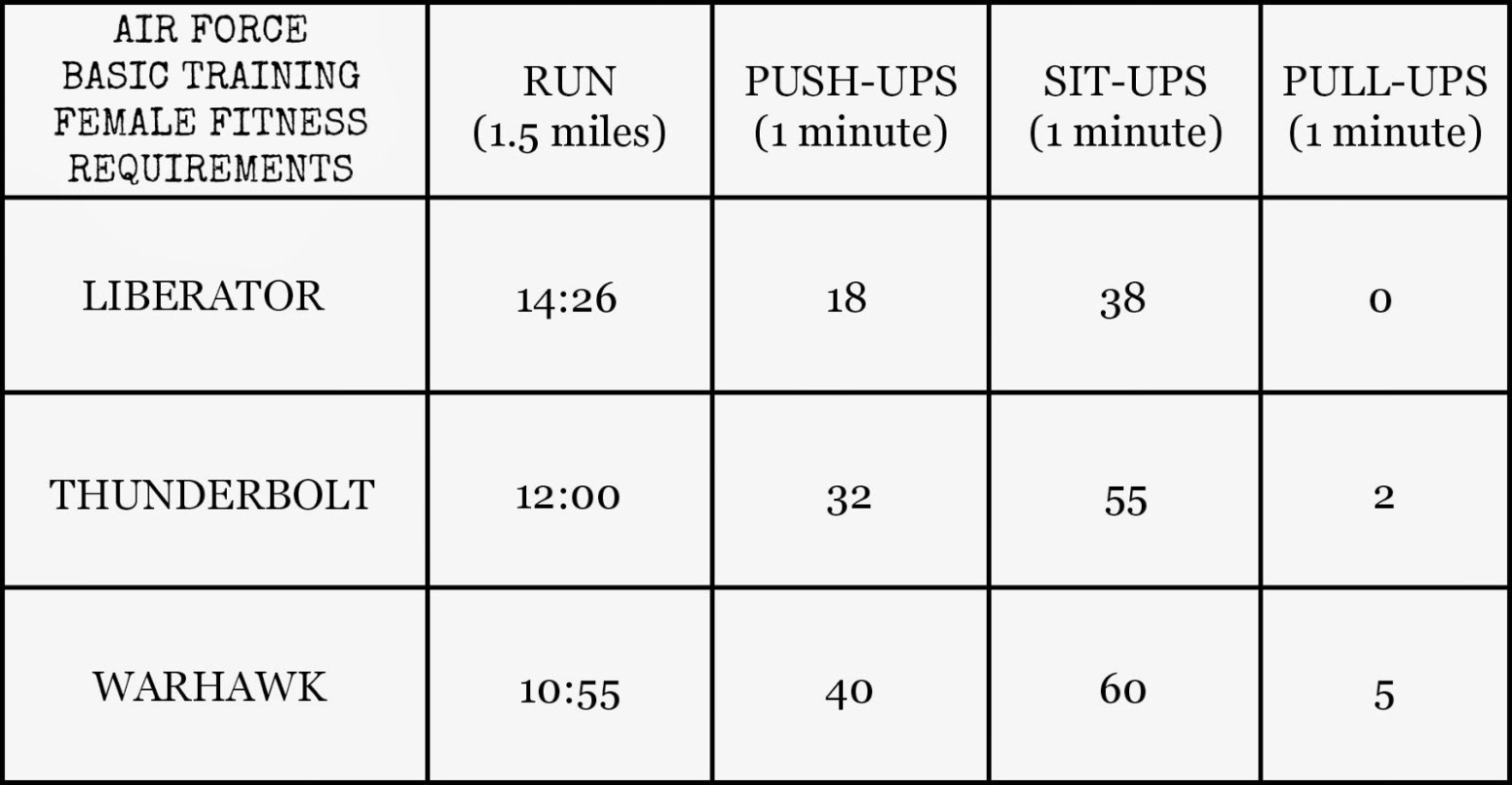 printable air force fitness standards  blog dandk air force basic training address template doc