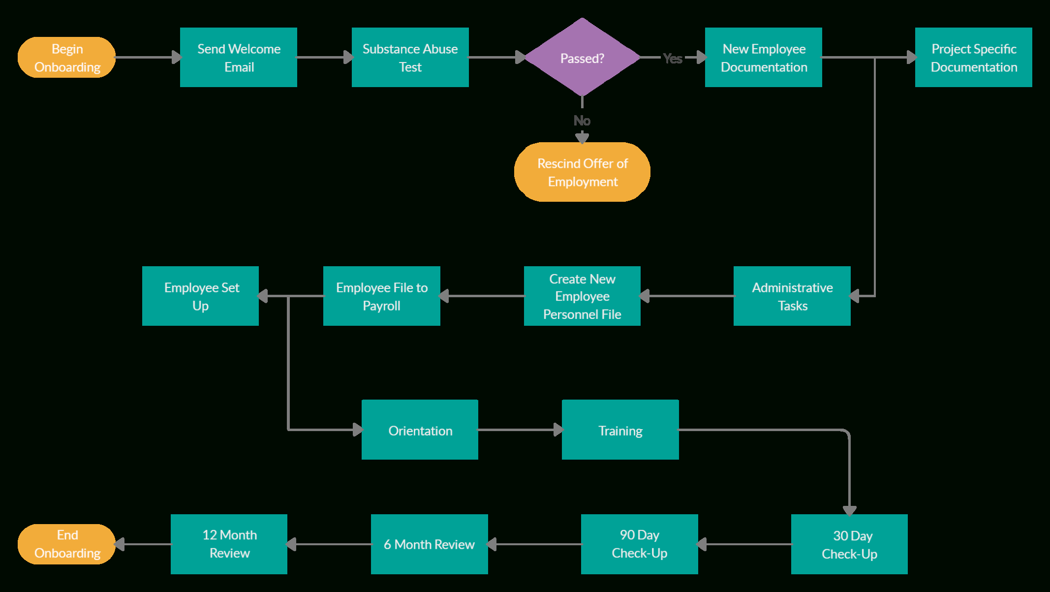 editable employee flowchart template free new employee onboarding training template sample